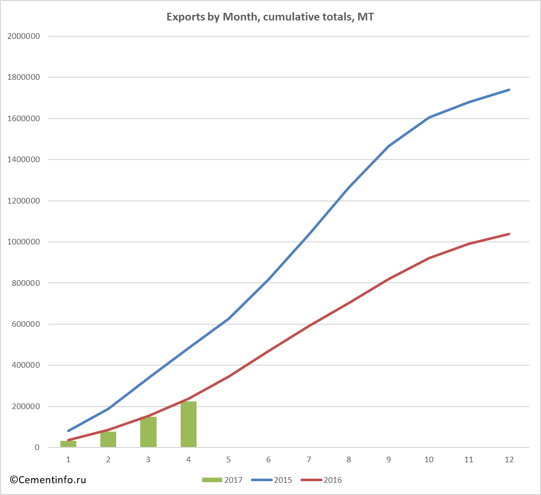 Exports by Month, cumulative totals, MT